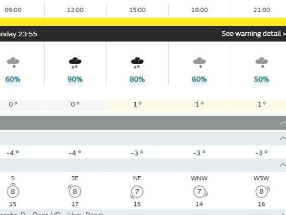 Sunday's Met Office forecast for Sheffield