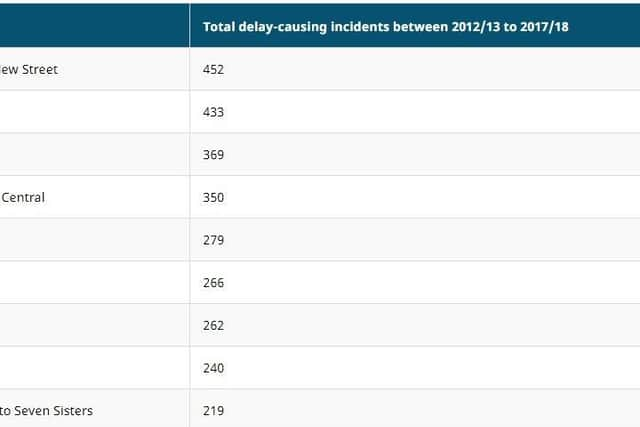 The stations with the most alcohol-related service delays